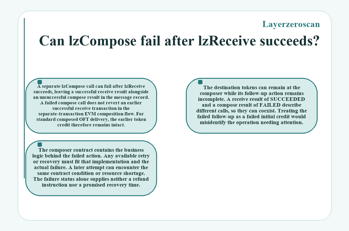 Layerzeroscan: Can lzCompose fail after lzReceive succeeds?